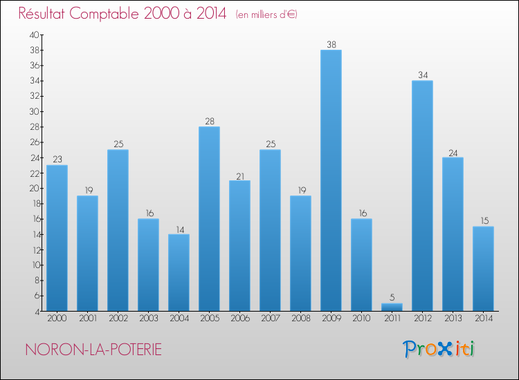 Evolution du résultat comptable pour la commune de NORON-LA-POTERIE de 2000 à 2014 Evolution du résultat comptable pour NORON-LA-POTERIE de 2000 à 2014