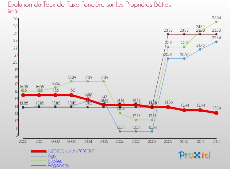 Evolution du taux de la taxe foncière sur le bati pour NORON-LA-POTERIE et les communes proches de 2000 à 2012 Comparaison des taux de taxe foncière sur le bati pour NORON-LA-POTERIE et les communes voisines de 2000 à 2012