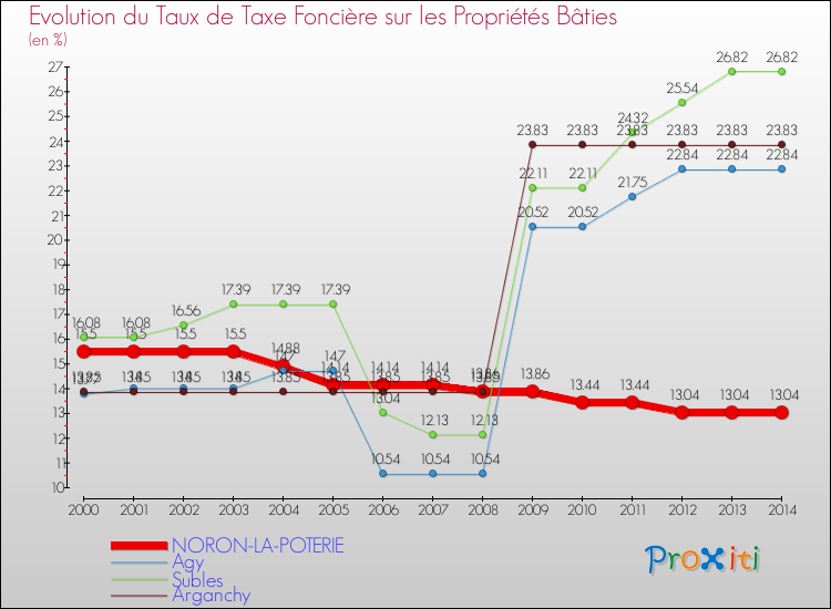 Evolution du taux de la taxe foncière sur le bati pour NORON-LA-POTERIE et les communes proches de 2000 à 2014 Comparaison des taux de taxe foncière sur le bati pour NORON-LA-POTERIE et les communes voisines de 2000 à 2014