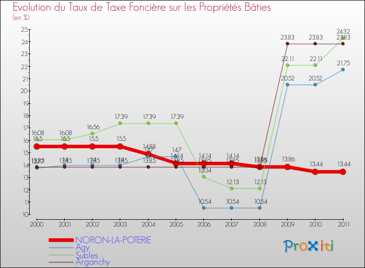 Evolution du taux de la taxe foncière sur le bati pour NORON-LA-POTERIE et les communes proches Comparaison des taux de taxe foncière sur le bati pour NORON-LA-POTERIE et les communes voisines