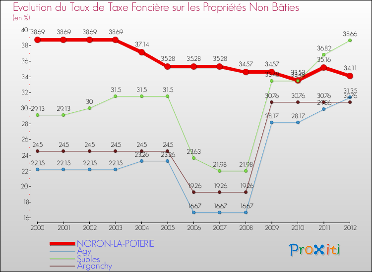 Evolution du taux de la taxe foncière sur les immeubles et terrains non batis pour NORON-LA-POTERIE et les communes proches de 2000 à 2012 Comparaison des taux de la taxe foncière sur les immeubles et terrains non batis pour NORON-LA-POTERIE et les communes voisines de 2000 à 2012