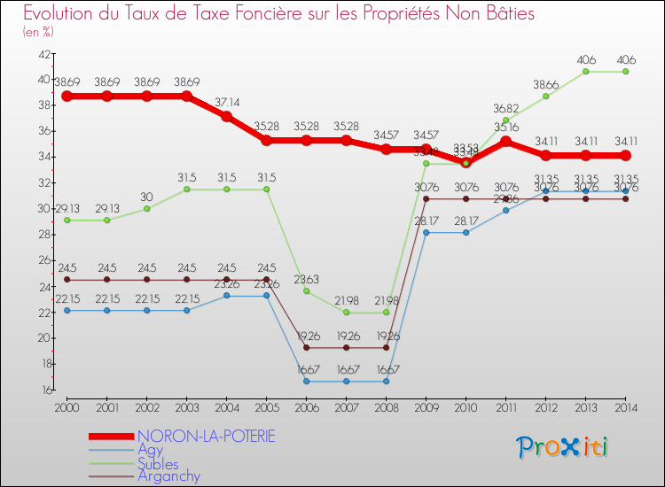 Evolution du taux de la taxe foncière sur les immeubles et terrains non batis pour NORON-LA-POTERIE et les communes proches de 2000 à 2014 Comparaison des taux de la taxe foncière sur les immeubles et terrains non batis pour NORON-LA-POTERIE et les communes voisines de 2000 à 2014