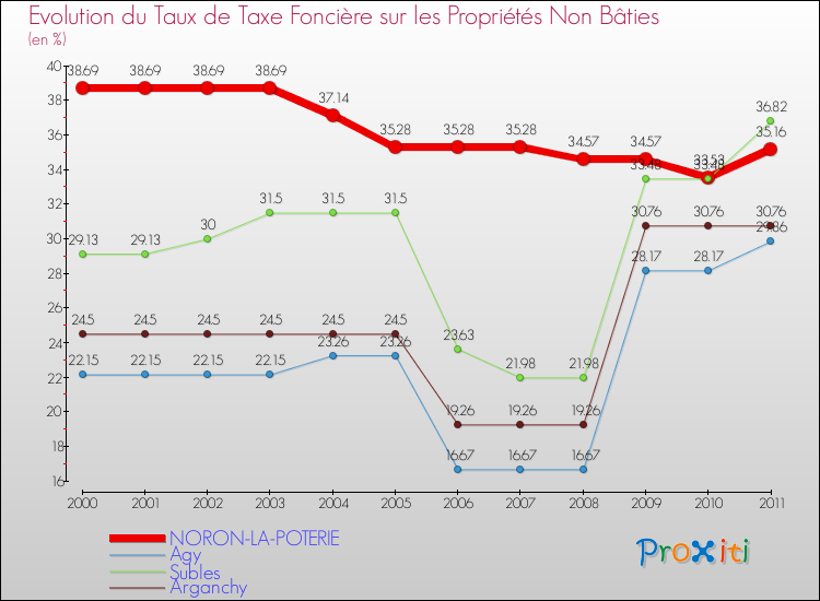 Evolution du taux de la taxe foncière sur les immeubles et terrains non batis pour NORON-LA-POTERIE et les communes proches Comparaison des taux de la taxe foncière sur les immeubles et terrains non batis pour NORON-LA-POTERIE et les communes voisines