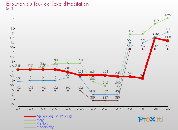 Evolution du taux de la taxe d'habitation pour NORON-LA-POTERIE et les communes proches Comparaison des taux de la taxe d'habitation pour NORON-LA-POTERIE et les communes voisines