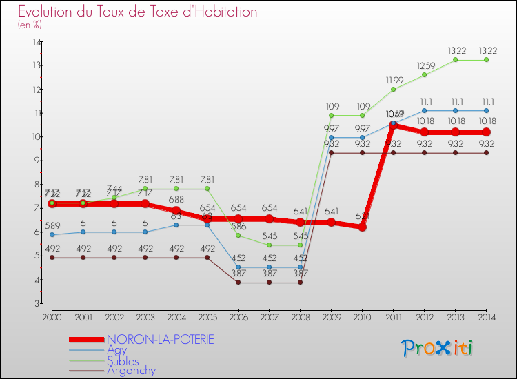 Evolution du taux de la taxe d'habitation pour NORON-LA-POTERIE et les communes proches de 2000 à 2014 Comparaison des taux de la taxe d'habitation pour NORON-LA-POTERIE et les communes voisines de 2000 à 2014