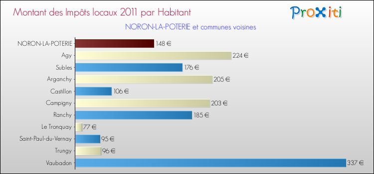 Montant des impôts locaux par Habitant pour NORON-LA-POTERIE et les communes proches Comparaison des impôts locaux par habitant pour NORON-LA-POTERIE et les communes voisines