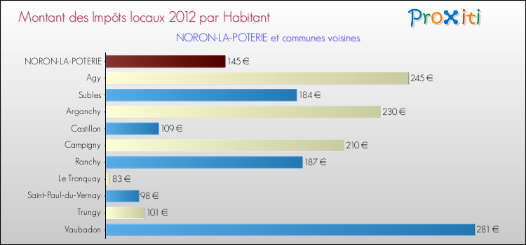 Montant des impôts locaux par Habitant pour NORON-LA-POTERIE et les communes proches Comparaison des impôts locaux par habitant pour NORON-LA-POTERIE et les communes voisines