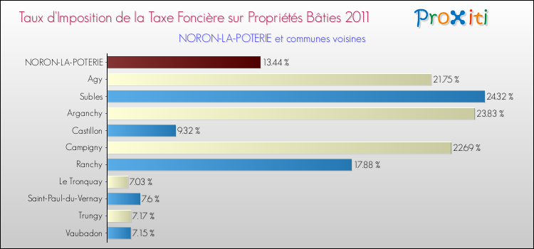 Taux d'imposition de la taxe foncière sur le bati 2011 pour NORON-LA-POTERIE et les communes proches Comparaison des taux d'imposition de la taxe foncière sur le bati 2011 pour NORON-LA-POTERIE et les communes voisines