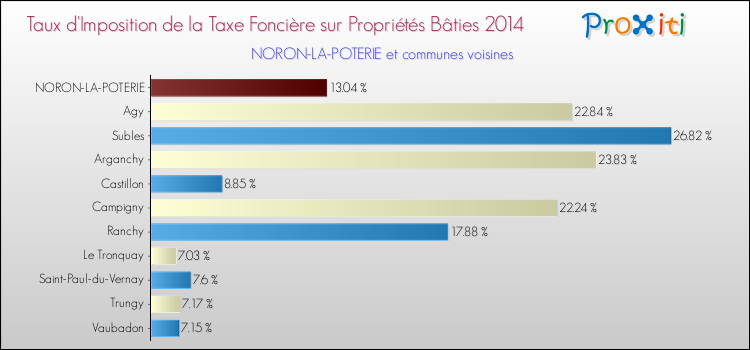 Taux d'imposition de la taxe foncière sur le bati 2014 pour NORON-LA-POTERIE et les communes proches Comparaison des taux d'imposition de la taxe foncière sur le bati 2014 pour NORON-LA-POTERIE et les communes voisines