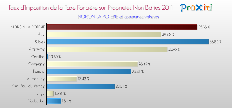 Taux d'imposition de la taxe foncière sur les immeubles et terrains non batis 2011 pour NORON-LA-POTERIE et les communes proches Comparaison des taux d'imposition de la taxe foncière sur les immeubles et terrains non batis 2011 pour NORON-LA-POTERIE et les communes voisines
