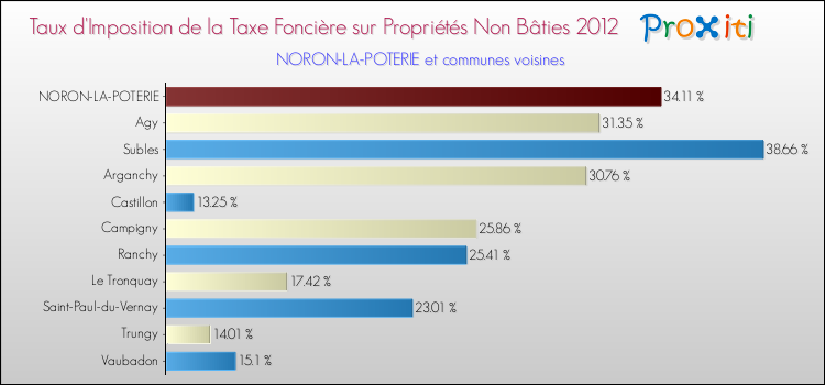 Taux d'imposition de la taxe foncière sur les immeubles et terrains non batis 2012 pour NORON-LA-POTERIE et les communes proches Comparaison des taux d'imposition de la taxe foncière sur les immeubles et terrains non batis 2012 pour NORON-LA-POTERIE et les communes voisines