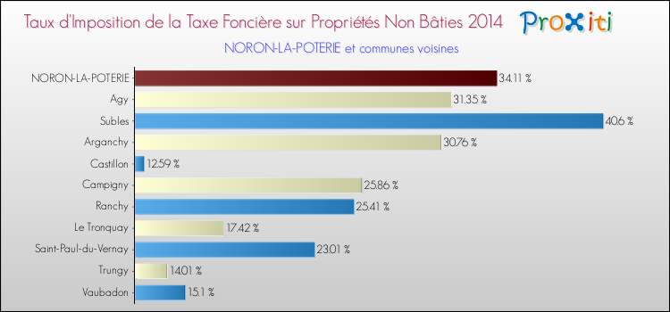 Taux d'imposition de la taxe foncière sur les immeubles et terrains non batis 2014 pour NORON-LA-POTERIE et les communes proches Comparaison des taux d'imposition de la taxe foncière sur les immeubles et terrains non batis 2014 pour NORON-LA-POTERIE et les communes voisines
