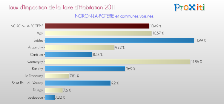 Taux d'imposition de la taxe d'habitation 2011 pour NORON-LA-POTERIE et les communes proches Comparaison des taux d'imposition de la taxe d'habitation 2011 pour NORON-LA-POTERIE et les communes voisines