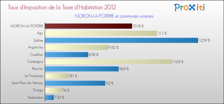 Taux d'imposition de la taxe d'habitation 2012 pour NORON-LA-POTERIE et les communes proches Comparaison des taux d'imposition de la taxe d'habitation 2012 pour NORON-LA-POTERIE et les communes voisines
