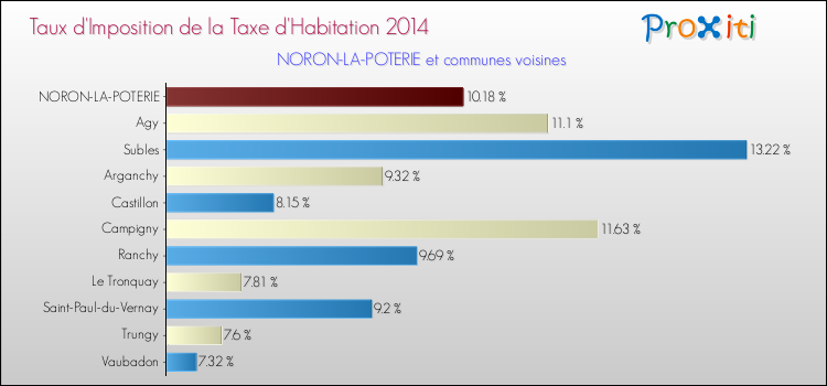 Taux d'imposition de la taxe d'habitation 2014 pour NORON-LA-POTERIE et les communes proches Comparaison des taux d'imposition de la taxe d'habitation 2014 pour NORON-LA-POTERIE et les communes voisines