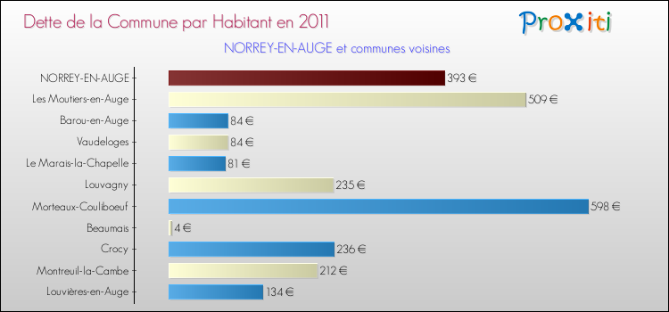 Dette par habitant de la commune en 2011 pour NORREY-EN-AUGE et les communes proches Comparaison de la dette par habitant de la commune en 2011 pour NORREY-EN-AUGE et les communes voisines