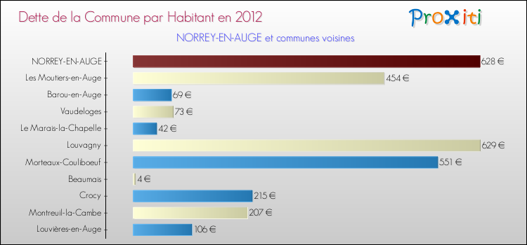 Dette par habitant de la commune en 2012 pour NORREY-EN-AUGE et les communes proches Comparaison de la dette par habitant de la commune en 2012 pour NORREY-EN-AUGE et les communes voisines