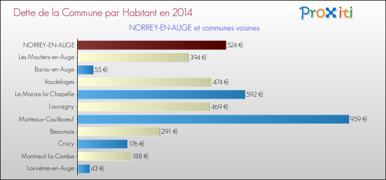 Dette par habitant de la commune en 2014 pour NORREY-EN-AUGE et les communes proches Comparaison de la dette par habitant de la commune en 2014 pour NORREY-EN-AUGE et les communes voisines