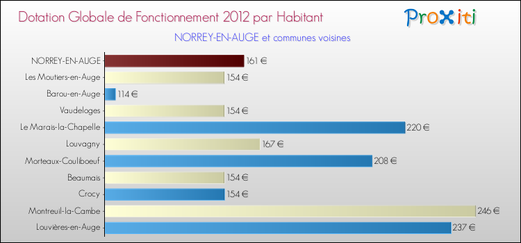 Montant des dotations globales de fonctionnement DGF par Habitant pour NORREY-EN-AUGE et les communes proches Comparaison des des dotations globales de fonctionnement DGF par habitant pour NORREY-EN-AUGE et les communes voisines