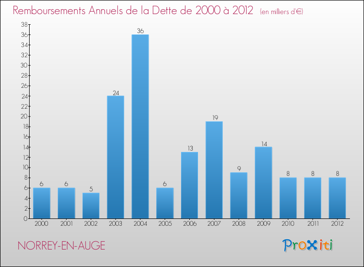 Evolution de l'annuité de la dette pour la commune de NORREY-EN-AUGE de 2000 à 2012 Annuités de la dette pour NORREY-EN-AUGE de 2000 à 2012