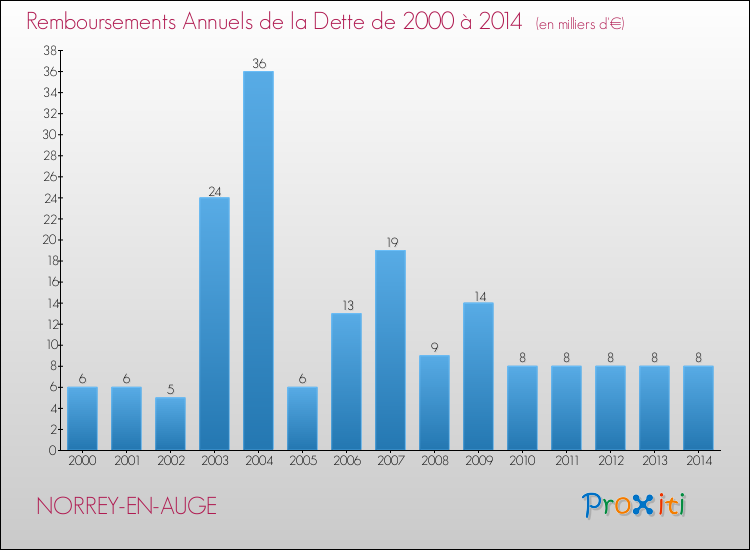 Evolution de l'annuité de la dette pour la commune de NORREY-EN-AUGE de 2000 à 2014 Annuités de la dette pour NORREY-EN-AUGE de 2000 à 2014
