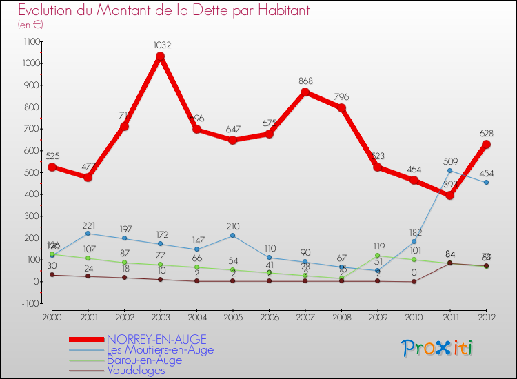 Evolution de la dette par habitant pour la commune de NORREY-EN-AUGE et les communes proches de 2000 à 2012 Comparaison de la dette par habitant pour NORREY-EN-AUGE et les communes voisines de 2000 à 2012