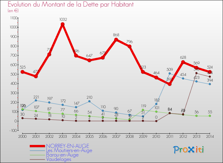 Evolution de la dette par habitant pour la commune de NORREY-EN-AUGE et les communes proches de 2000 à 2014 Comparaison de la dette par habitant pour NORREY-EN-AUGE et les communes voisines de 2000 à 2014