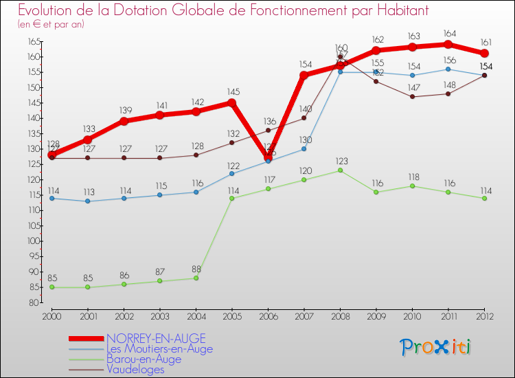 Evolution et montant de la dotation globale de fonctionnement par Habitant pour NORREY-EN-AUGE et les communes proches Comparaison des dotations globales de fonctionnement par habitant pour NORREY-EN-AUGE et les communes voisines