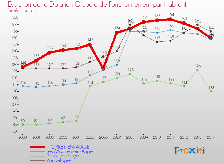 Evolution et montant de la dotation globale de fonctionnement par Habitant pour NORREY-EN-AUGE et les communes proches de 2000 à 2014. Comparaison des dotations globales de fonctionnement par habitant pour NORREY-EN-AUGE et les communes voisines de 2000 à 2014.