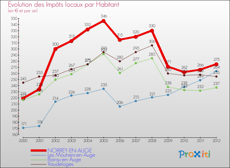 Evolution et montant des impôts locaux par Habitant pour NORREY-EN-AUGE et les communes proches Comparaison des impôts locaux par habitant pour NORREY-EN-AUGE et les communes voisines