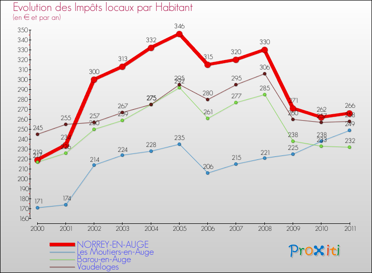 Evolution et montant des impôts locaux par Habitant pour NORREY-EN-AUGE et les communes proches Comparaison des impôts locaux par habitant pour NORREY-EN-AUGE et les communes voisines