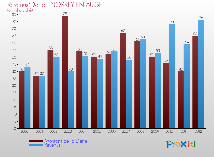 Evolution comparée de la dette et des revenus pour la commune de NORREY-EN-AUGE de 2000 à 2012 Comparaison de la dette et des revenus pour NORREY-EN-AUGE de 2000 à 2012