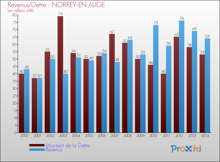 Evolution comparée de la dette et des revenus pour la commune de NORREY-EN-AUGE de 2000 à 2014 Comparaison de la dette et des revenus pour NORREY-EN-AUGE de 2000 à 2014