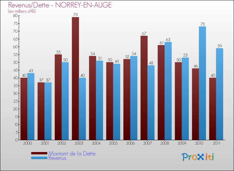 Evolution comparée de la dette et des revenus pour la commune de NORREY-EN-AUGE de 2000 à 2011 Comparaison de la dette et des revenus pour NORREY-EN-AUGE de 2000 à 2011