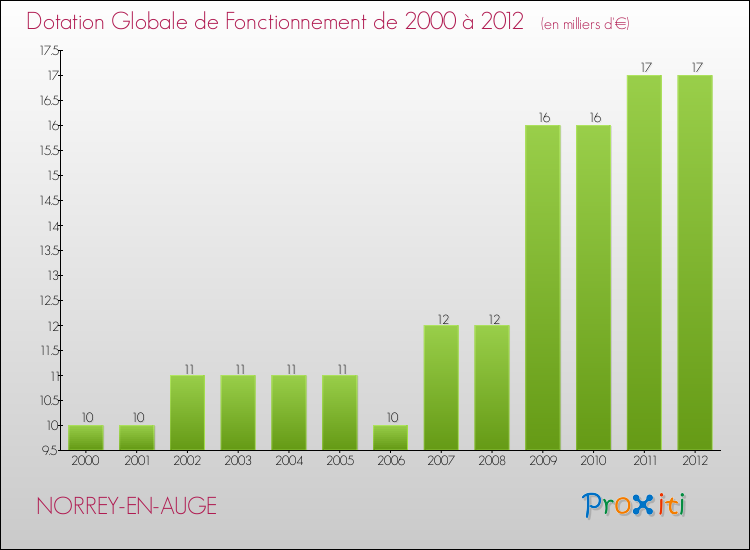 Evolution du montant de la Dotation Globale de Fonctionnement pour la commune de NORREY-EN-AUGE de 2000 à 2012 Evolution du montant de la Dotation Globale de Fonctionnement pour NORREY-EN-AUGE de 2000 à 2012