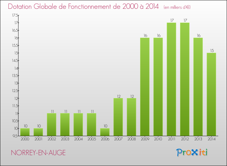 Evolution du montant de la Dotation Globale de Fonctionnement pour la commune de NORREY-EN-AUGE de 2000 à 2014 Evolution du montant de la Dotation Globale de Fonctionnement pour NORREY-EN-AUGE de 2000 à 2014