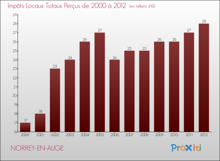 Evolution des Impôts Locaux pour la commune de NORREY-EN-AUGE de 2000 à 2012 Evolution des Impôts Locaux pour NORREY-EN-AUGE de 2000 à 2012