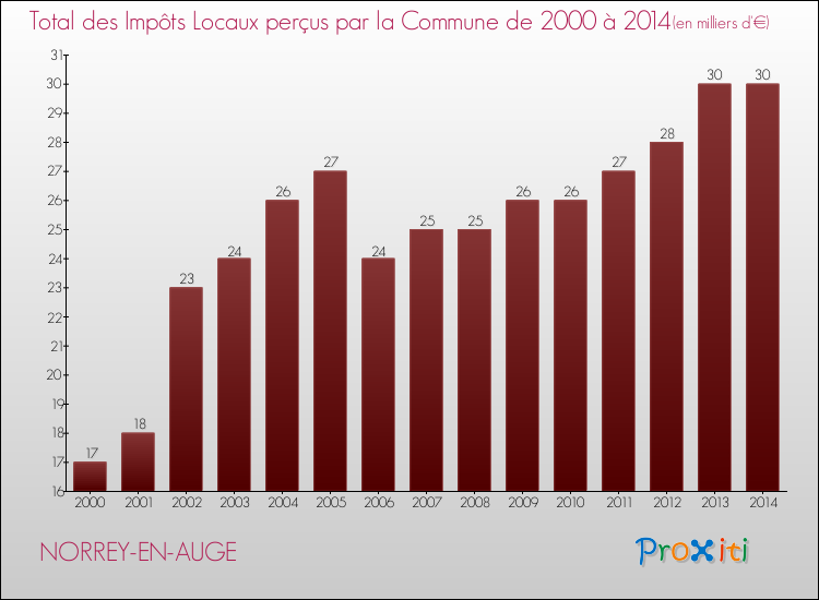 Evolution des Impôts Locaux pour la commune de NORREY-EN-AUGE de 2000 à 2014 Evolution des Impôts Locaux pour NORREY-EN-AUGE de 2000 à 2014