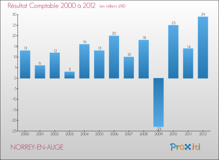 Evolution du résultat comptable pour la commune de NORREY-EN-AUGE de 2000 à 2012 Evolution du résultat comptable pour NORREY-EN-AUGE de 2000 à 2012