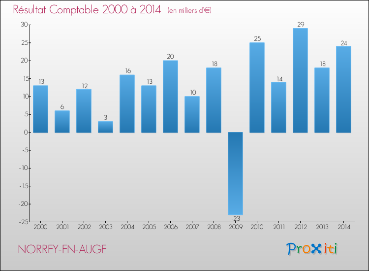 Evolution du résultat comptable pour la commune de NORREY-EN-AUGE de 2000 à 2014 Evolution du résultat comptable pour NORREY-EN-AUGE de 2000 à 2014