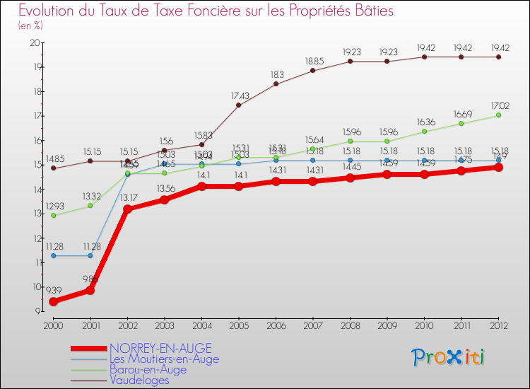Evolution du taux de la taxe foncière sur le bati pour NORREY-EN-AUGE et les communes proches de 2000 à 2012 Comparaison des taux de taxe foncière sur le bati pour NORREY-EN-AUGE et les communes voisines de 2000 à 2012
