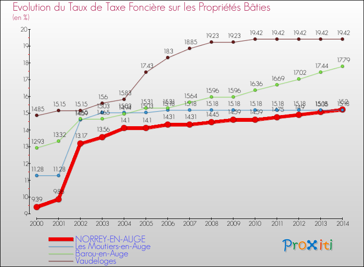 Evolution du taux de la taxe foncière sur le bati pour NORREY-EN-AUGE et les communes proches de 2000 à 2014 Comparaison des taux de taxe foncière sur le bati pour NORREY-EN-AUGE et les communes voisines de 2000 à 2014