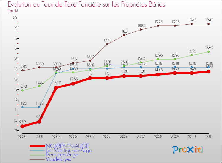 Evolution du taux de la taxe foncière sur le bati pour NORREY-EN-AUGE et les communes proches Comparaison des taux de taxe foncière sur le bati pour NORREY-EN-AUGE et les communes voisines