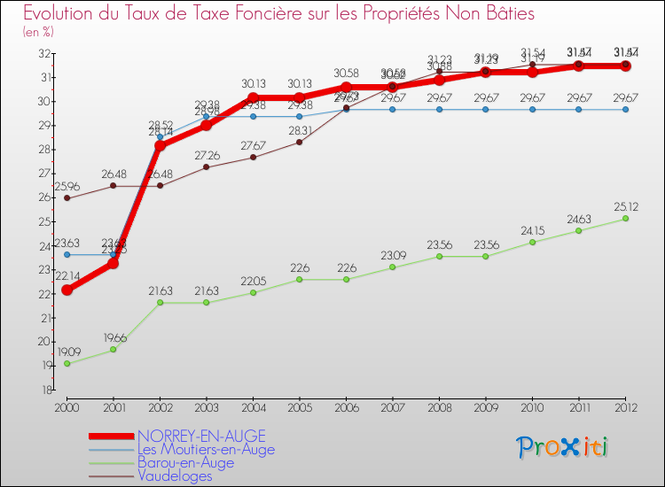 Evolution du taux de la taxe foncière sur les immeubles et terrains non batis pour NORREY-EN-AUGE et les communes proches de 2000 à 2012 Comparaison des taux de la taxe foncière sur les immeubles et terrains non batis pour NORREY-EN-AUGE et les communes voisines de 2000 à 2012