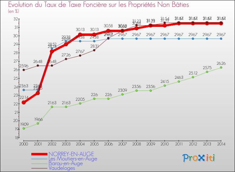 Evolution du taux de la taxe foncière sur les immeubles et terrains non batis pour NORREY-EN-AUGE et les communes proches de 2000 à 2014 Comparaison des taux de la taxe foncière sur les immeubles et terrains non batis pour NORREY-EN-AUGE et les communes voisines de 2000 à 2014