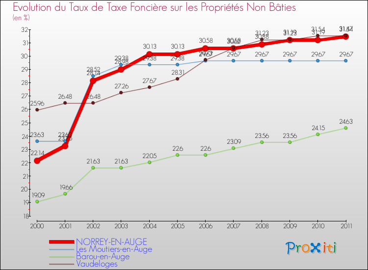 Evolution du taux de la taxe foncière sur les immeubles et terrains non batis pour NORREY-EN-AUGE et les communes proches Comparaison des taux de la taxe foncière sur les immeubles et terrains non batis pour NORREY-EN-AUGE et les communes voisines