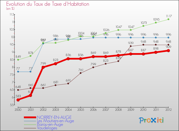 Evolution du taux de la taxe d'habitation pour NORREY-EN-AUGE et les communes proches Comparaison des taux de la taxe d'habitation pour NORREY-EN-AUGE et les communes voisines