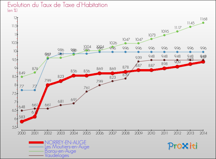 Evolution du taux de la taxe d'habitation pour NORREY-EN-AUGE et les communes proches de 2000 à 2014 Comparaison des taux de la taxe d'habitation pour NORREY-EN-AUGE et les communes voisines de 2000 à 2014