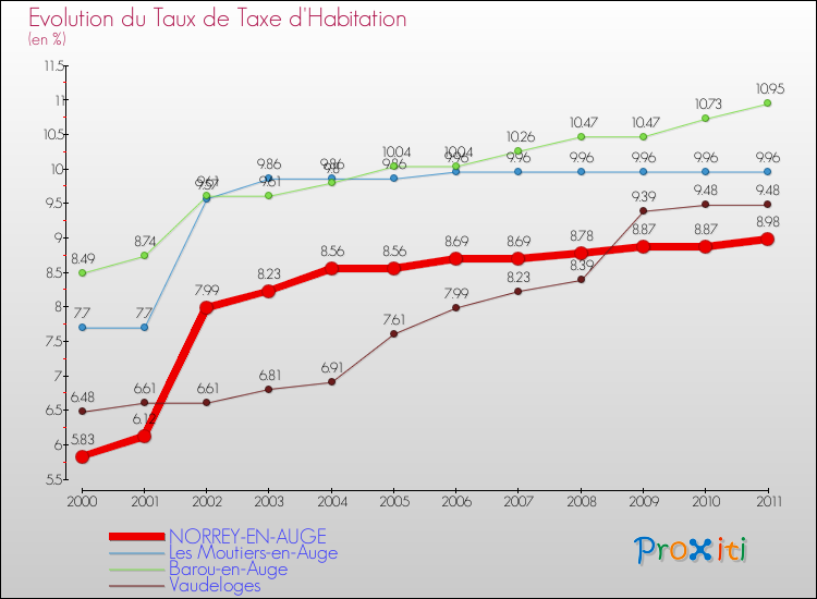 Evolution du taux de la taxe d'habitation pour NORREY-EN-AUGE et les communes proches Comparaison des taux de la taxe d'habitation pour NORREY-EN-AUGE et les communes voisines