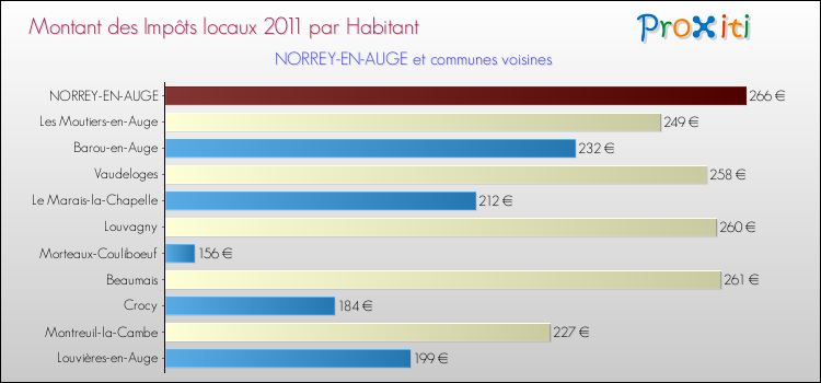 Montant des impôts locaux par Habitant pour NORREY-EN-AUGE et les communes proches Comparaison des impôts locaux par habitant pour NORREY-EN-AUGE et les communes voisines